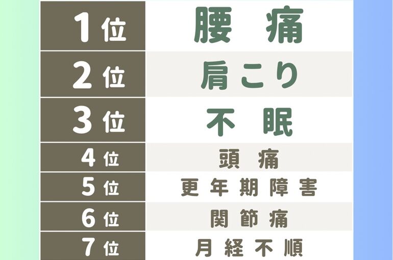 季節の変わり目・症状お悩みランキング★1腰痛2肩こり